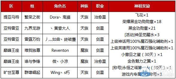 《永恒之塔》6月十一星之祖PVP排位賽獎勵發(fā)放公告