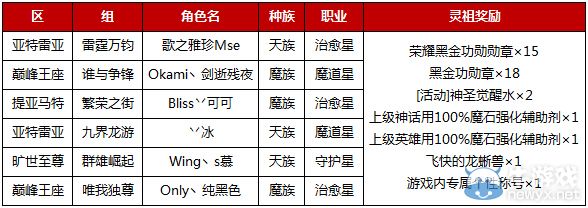 《永恒之塔》6月十一星之祖PVP排位賽獎勵發(fā)放公告