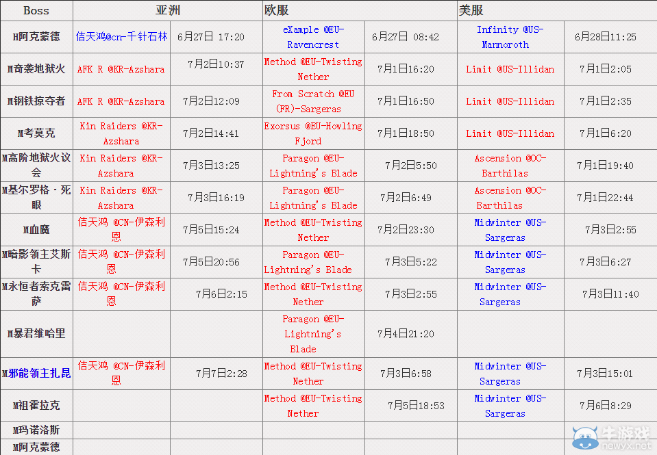 《魔獸世界》7月7日最新地獄火堡壘首殺戰(zhàn)報(bào)