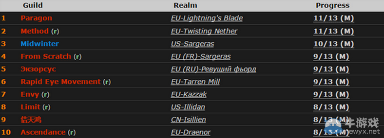 《魔獸世界》地獄火戰報 怕老公與賣蛇11/13M共戰瑪胖