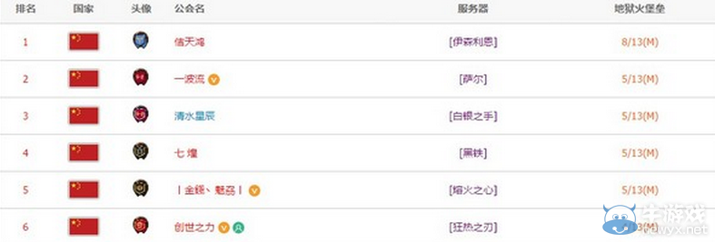 《魔獸世界》地獄火戰報 怕老公與賣蛇11/13M共戰瑪胖