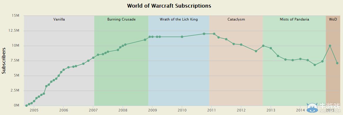 《魔獸世界》你沒想到的德拉諾之王 暴雪打臉事件