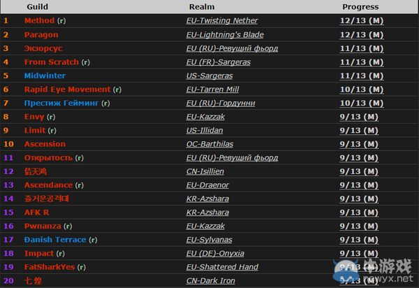 《魔獸世界》6.2戰報Paragon追平Method 雙雄直面阿克