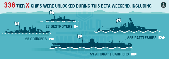 《戰艦世界》數據大總結 測試水面上的翅膀