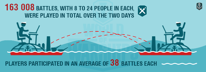 《戰艦世界》數據大總結 測試水面上的翅膀