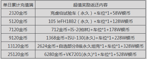 《坦克世界》沖刺9.9新版充值享100%回饋