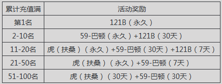 《坦克世界》沖刺9.9新版充值享100%回饋