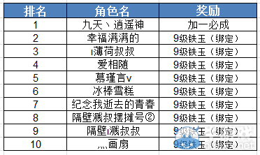 《誅仙3》新服沖級賽活動獎勵名單