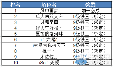 《誅仙3》新服沖級賽活動獎勵名單
