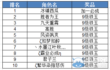 《誅仙3》新服沖級賽活動獎勵名單