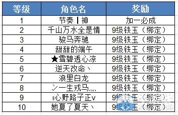 《誅仙3》新服沖級賽活動獎勵名單
