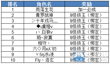 《誅仙3》新服沖級賽活動獎勵名單
