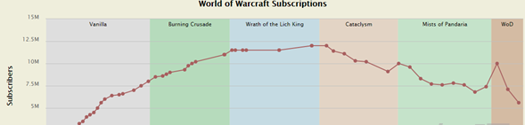 暴雪Q2財報《魔獸世界》活躍用戶爆降至560萬