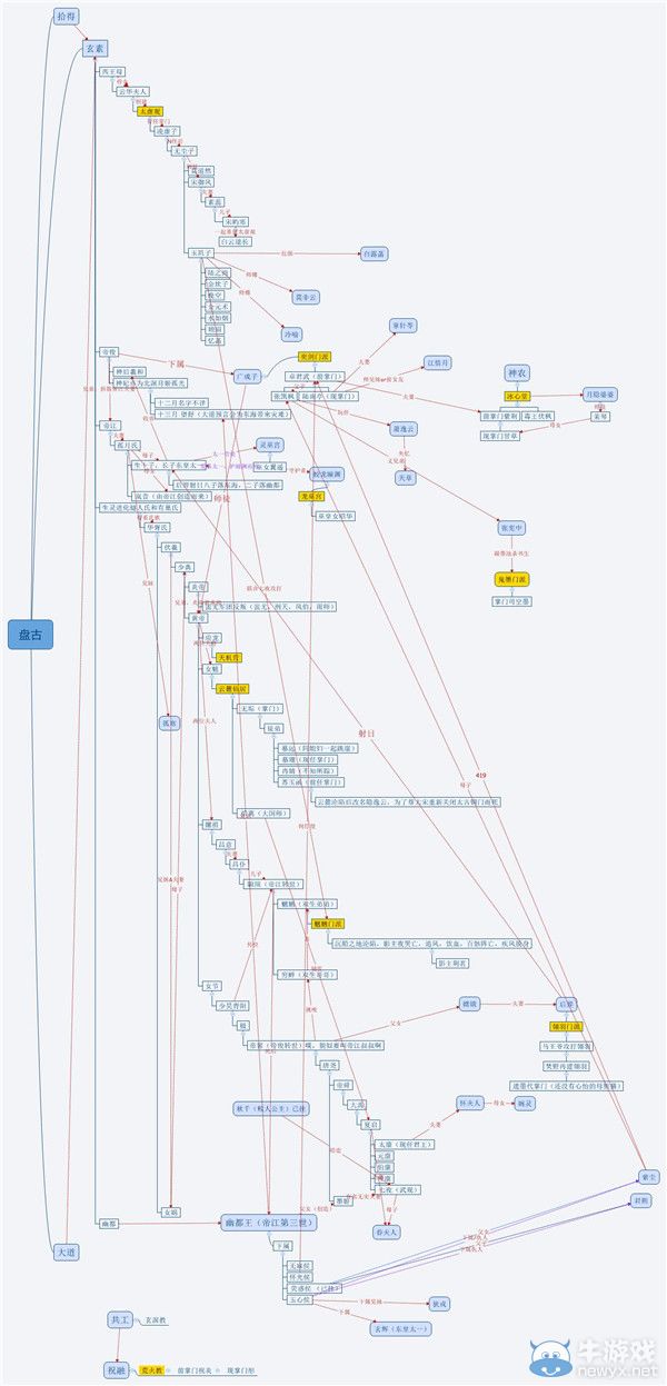 《天下3》劇情人物關系圖