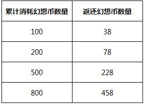 《幻想神域》人形坐騎巴哈姆特帶來強(qiáng)化專場