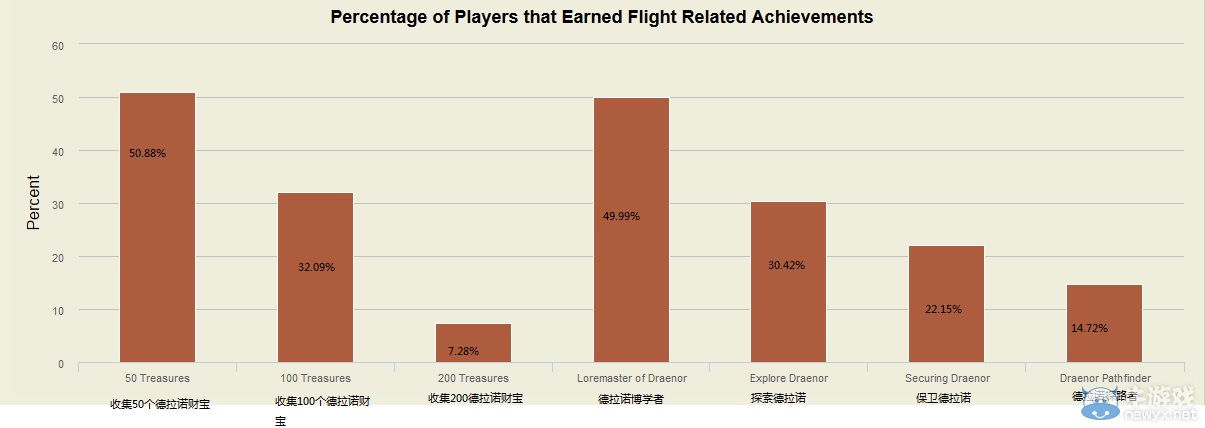 《魔獸世界》玩家飛行成就達成率調查