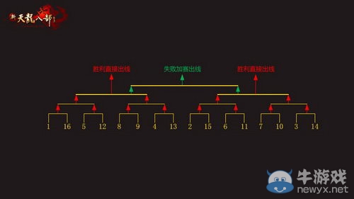 新天龍八部全球爭霸賽明日大區決賽