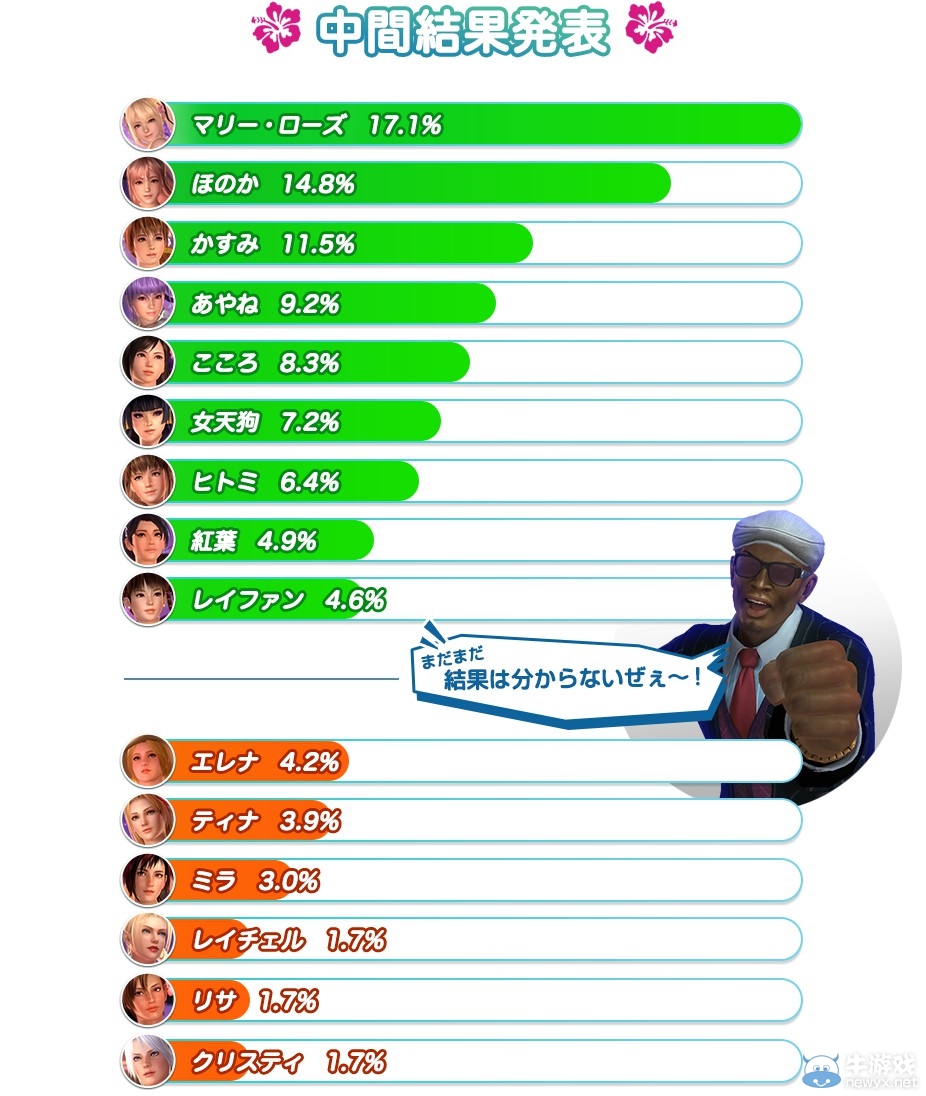 《死或生：沙灘排球3》中期角色選舉結果公布！波大人氣旺