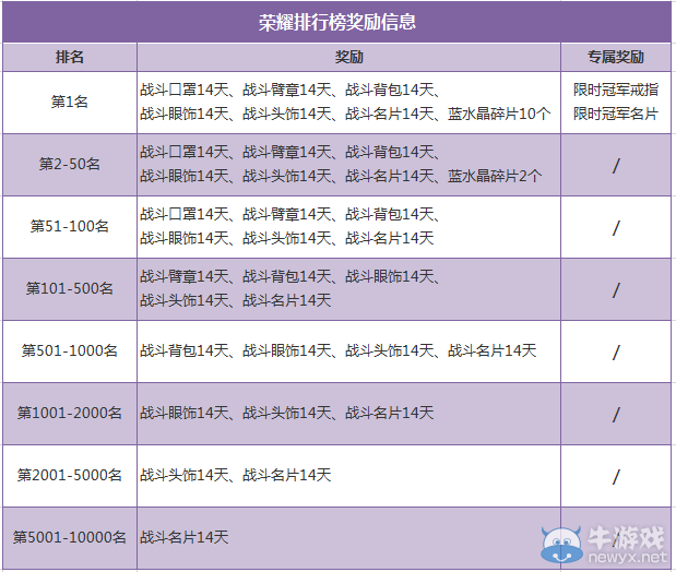 《槍神紀》榮耀排行榜活動獎勵發(fā)放公告