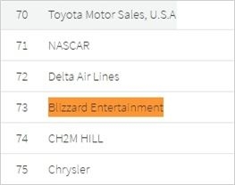 暴雪再次入圍最想加入的公司TOP100名
