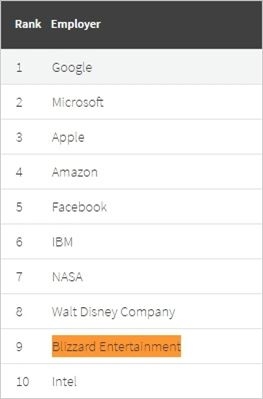 暴雪再次入圍最想加入的公司TOP100名
