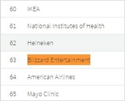 暴雪再次入圍最想加入的公司TOP100名