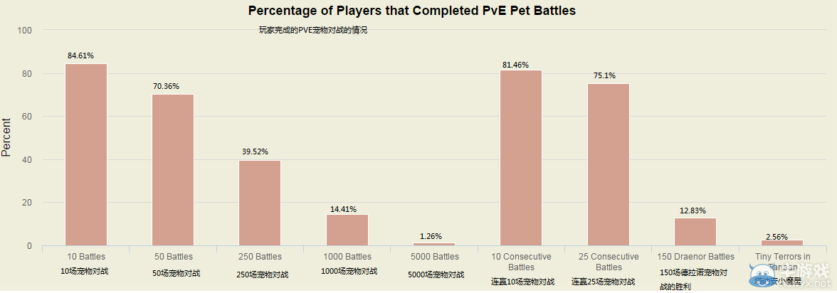 《魔獸世界》數據統計僅12.83%解鎖3級小窩