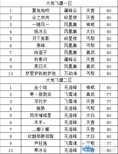 天刀論劍，劍者孤獨！熱身賽賽區TOP10公布！