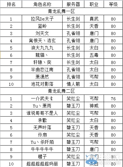 天刀論劍，劍者孤獨！熱身賽賽區TOP10公布！