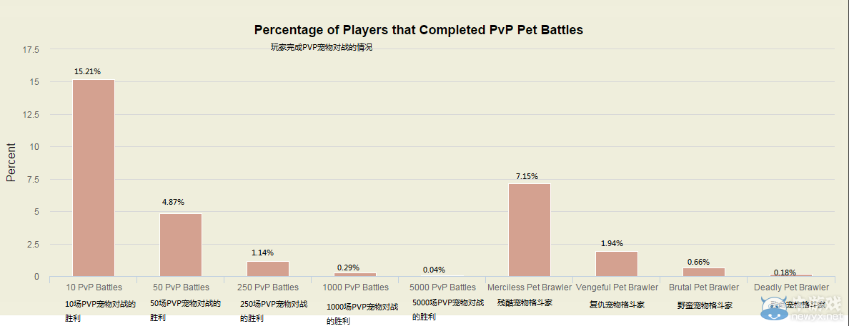 《魔獸世界》數據統計僅12.83%解鎖3級小窩