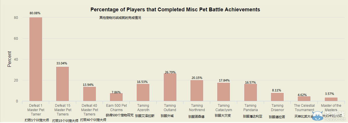 《魔獸世界》數據統計僅12.83%解鎖3級小窩