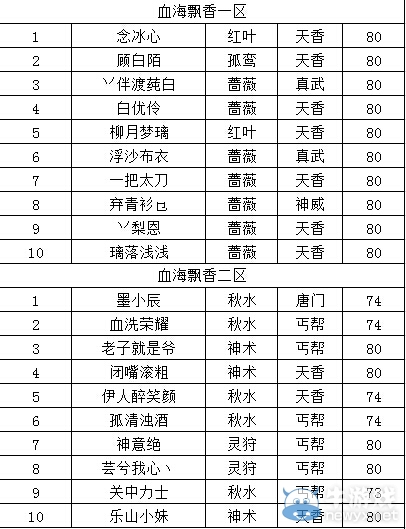 天刀論劍，劍者孤獨！熱身賽賽區TOP10公布！