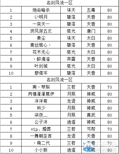 天刀論劍，劍者孤獨！熱身賽賽區TOP10公布！