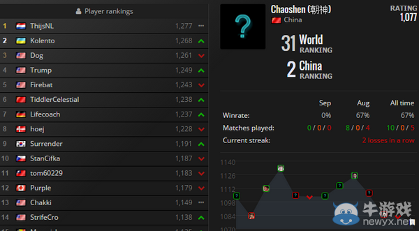 《爐石傳說》9月世界排名 國服選手已滑至谷底
