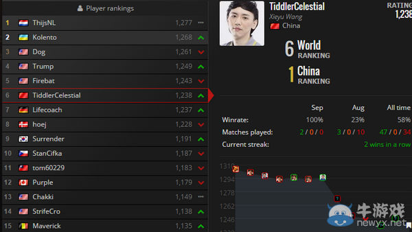 《爐石傳說》9月世界排名 國服選手已滑至谷底