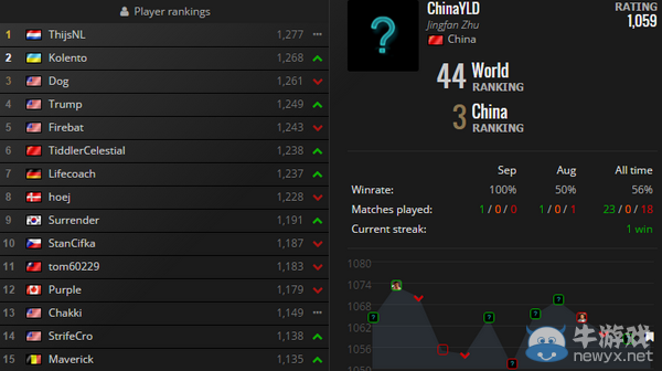 《爐石傳說》9月世界排名 國服選手已滑至谷底