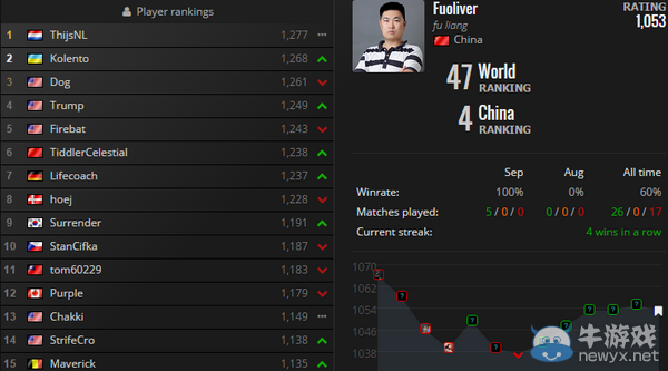 《爐石傳說》9月世界排名 國服選手已滑至谷底