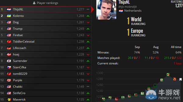 《爐石傳說》9月世界排名 國服選手已滑至谷底