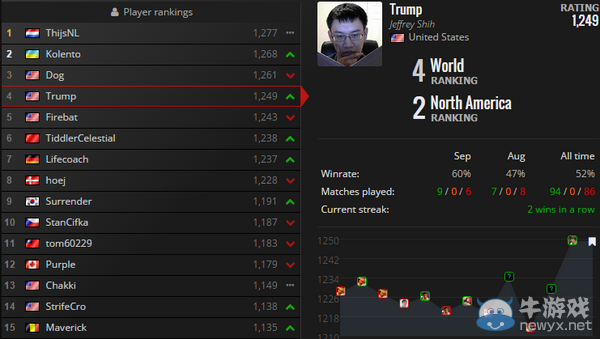 《爐石傳說》9月世界排名 國服選手已滑至谷底
