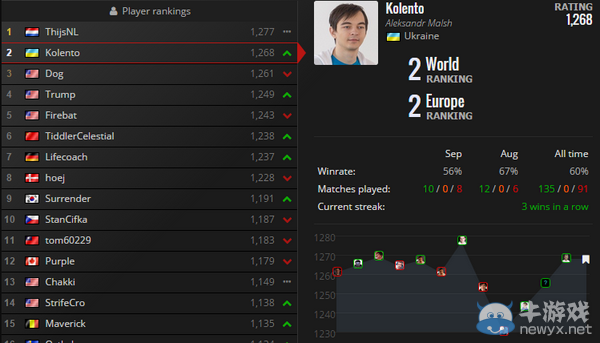 《爐石傳說》9月世界排名 國服選手已滑至谷底