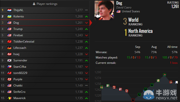 《爐石傳說》9月世界排名 國服選手已滑至谷底