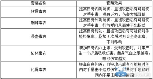 人靠衣裝 九陰真經七品防具套選擇