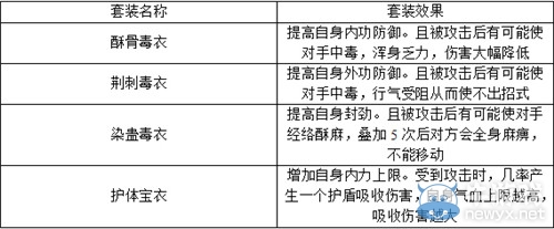 人靠衣裝 九陰真經七品防具套選擇