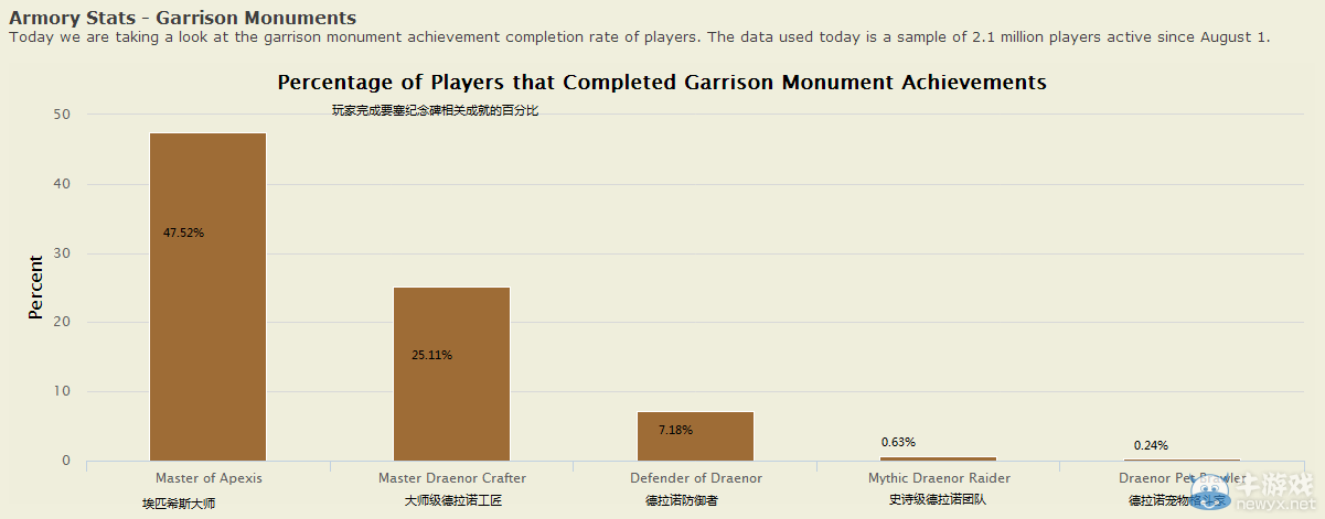《魔獸世界》要塞紀念碑調(diào)查 僅0.63%玩家全通6.1團隊本
