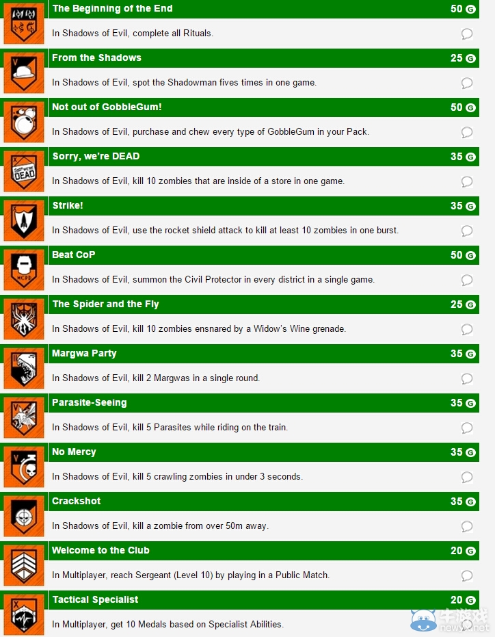 《使命召喚12：黑色行動3》舊主機版成就曝光 只有PC版一半