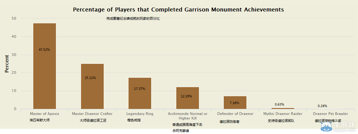 《魔獸世界》調查：不足13%玩家擊殺PT難度阿克