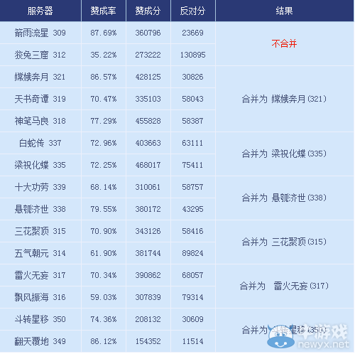《新倩女幽魂》11月12日服務器合并投票結(jié)果公告