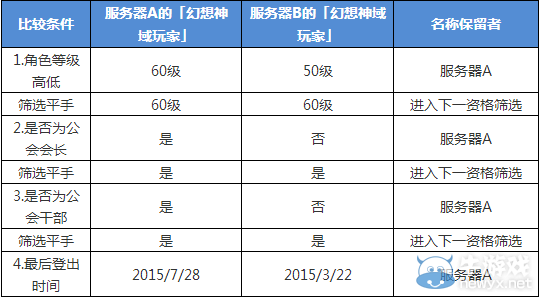 《幻想神域》11月12日合服注意事項(xiàng)