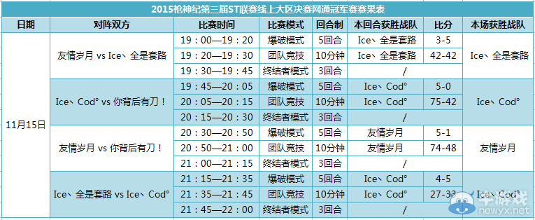 《槍神紀》Ice丶Cod°贏下同門攬獲冠軍