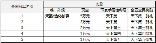 《天涯明月刀》血海冠軍——神意絕！論劍賽季結束獎勵一覽！